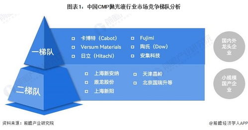 洞察2023 中国CMP抛光液行业竞争格局及市场份额 附市场集中度 企业竞争力评价等